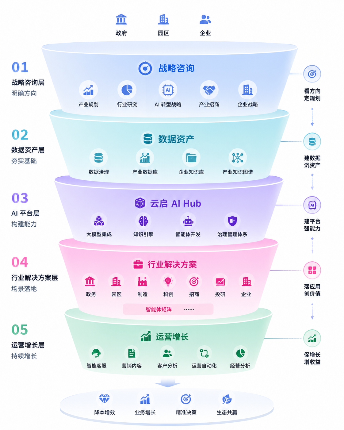 云启服务矩阵 5 层架构