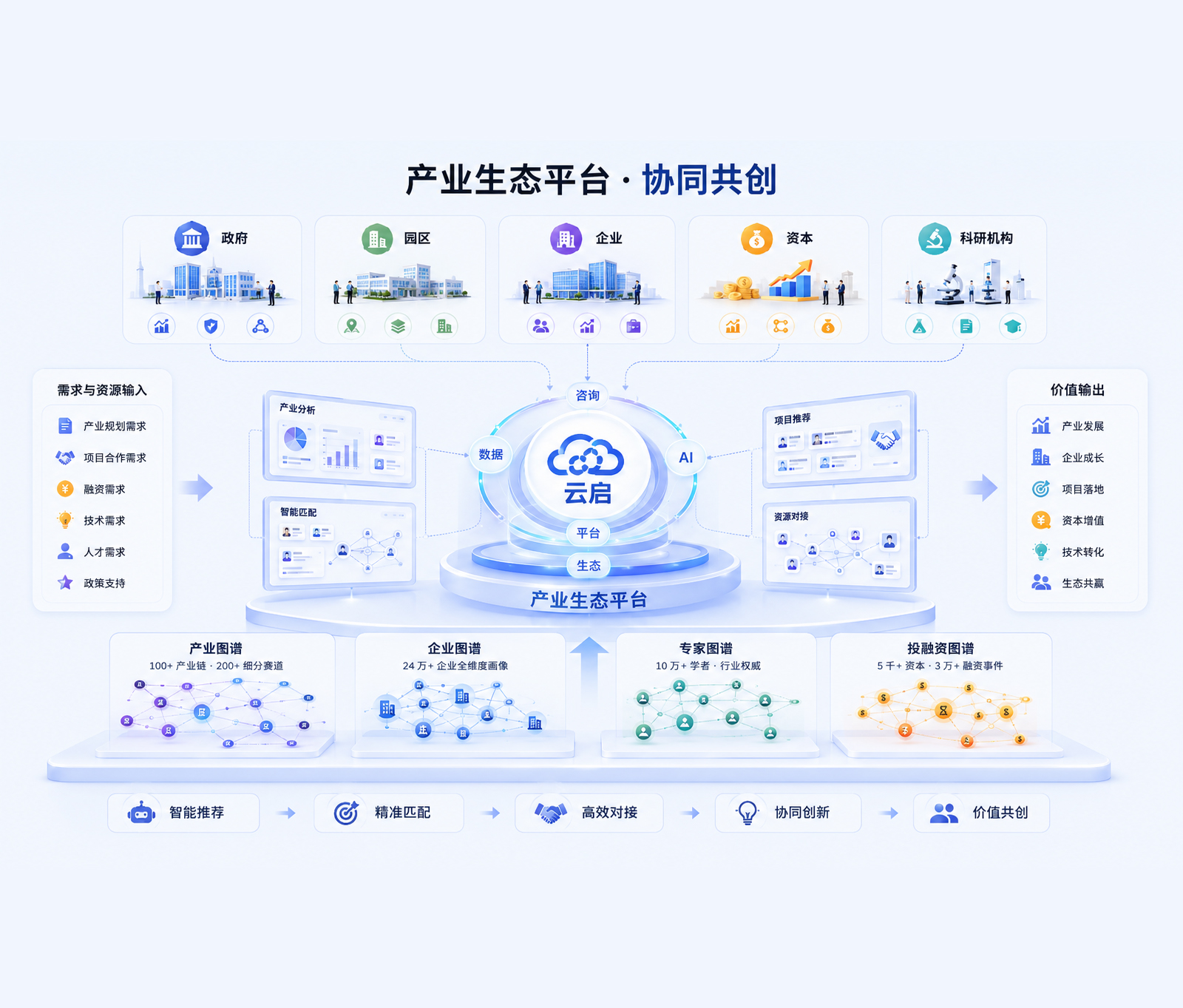 产业生态协同